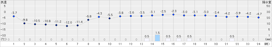 石狩(>2024年12月15日)のアメダスグラフ