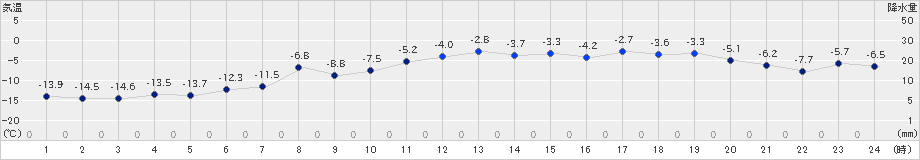 江別(>2024年12月15日)のアメダスグラフ