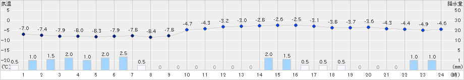 月形(>2024年12月15日)のアメダスグラフ