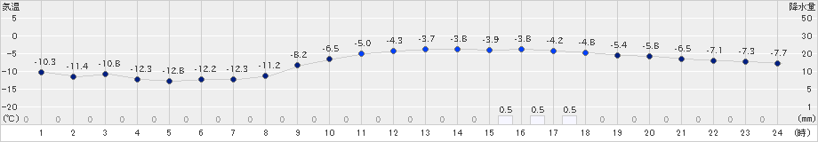 夕張(>2024年12月15日)のアメダスグラフ