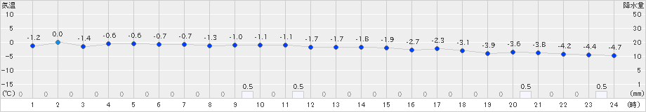 神恵内(>2024年12月15日)のアメダスグラフ