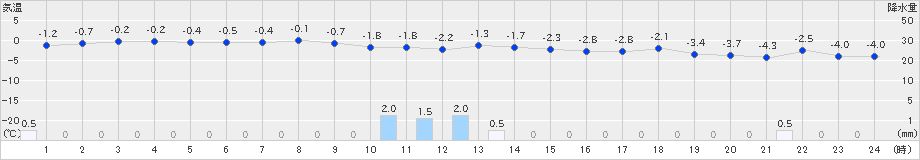 共和(>2024年12月15日)のアメダスグラフ