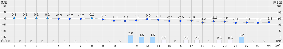 寿都(>2024年12月15日)のアメダスグラフ