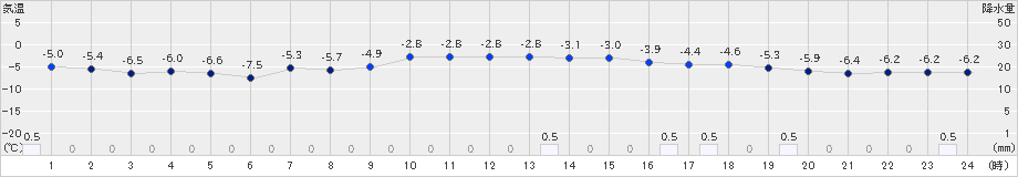 喜茂別(>2024年12月15日)のアメダスグラフ