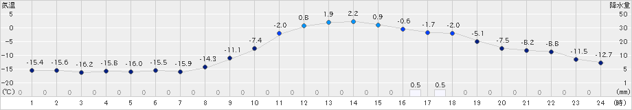 標茶(>2024年12月15日)のアメダスグラフ