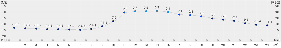 足寄(>2024年12月15日)のアメダスグラフ