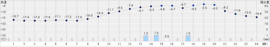 穂別(>2024年12月15日)のアメダスグラフ