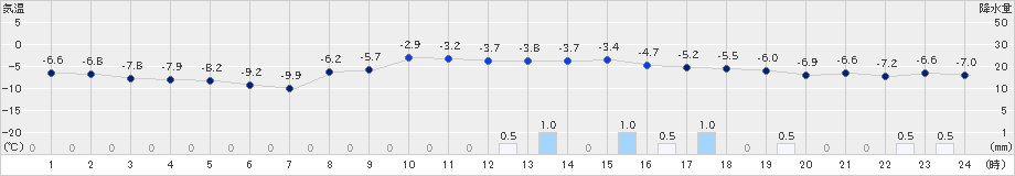 大滝(>2024年12月15日)のアメダスグラフ