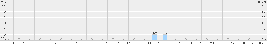 旭(>2024年12月15日)のアメダスグラフ