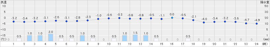 北斗(>2024年12月15日)のアメダスグラフ