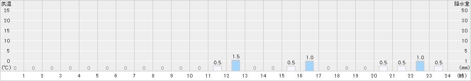 知内(>2024年12月15日)のアメダスグラフ