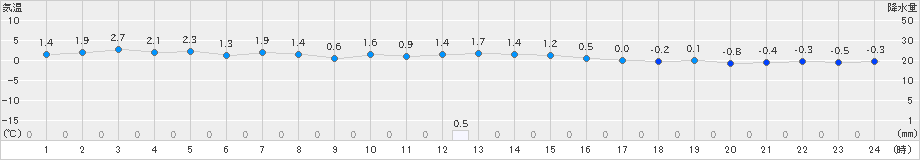 奥尻(>2024年12月15日)のアメダスグラフ