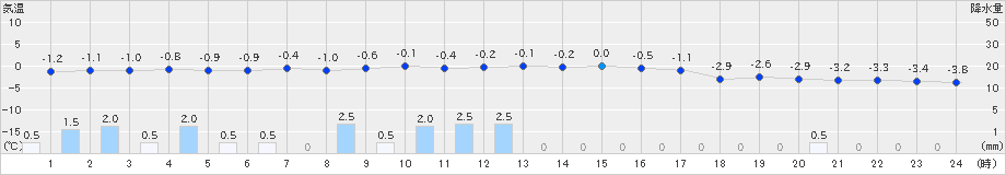 鶉(>2024年12月15日)のアメダスグラフ