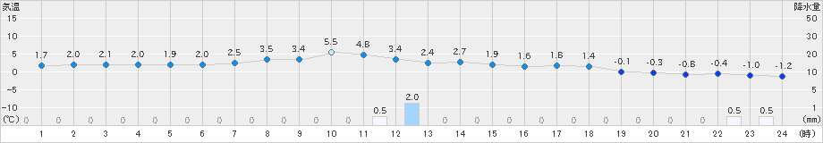 大間(>2024年12月15日)のアメダスグラフ