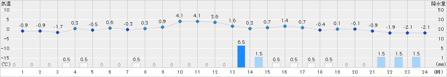 むつ(>2024年12月15日)のアメダスグラフ