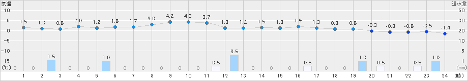 今別(>2024年12月15日)のアメダスグラフ