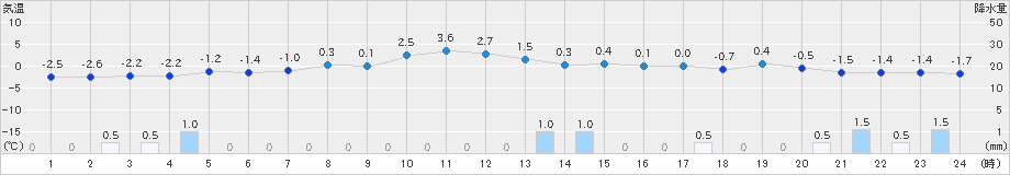 六ケ所(>2024年12月15日)のアメダスグラフ