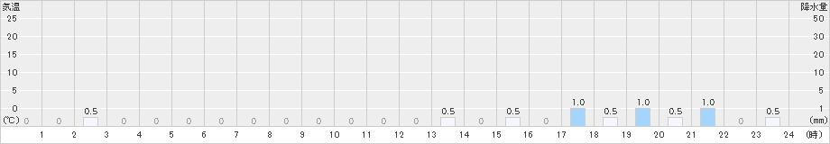 七戸(>2024年12月15日)のアメダスグラフ