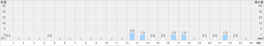 岳(>2024年12月15日)のアメダスグラフ