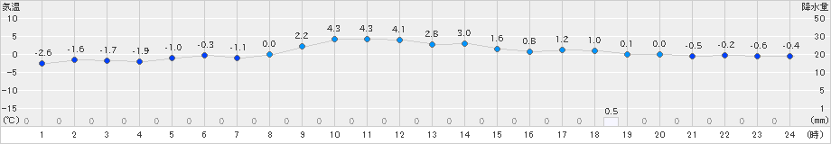 八戸(>2024年12月15日)のアメダスグラフ