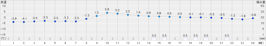 三戸(>2024年12月15日)のアメダスグラフ