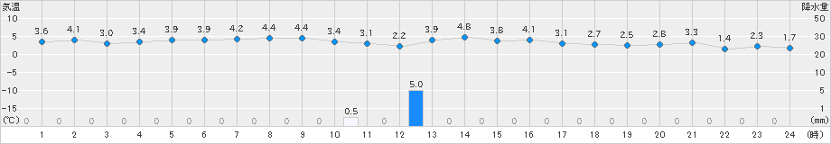 八森(>2024年12月15日)のアメダスグラフ