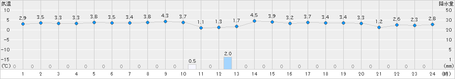 能代(>2024年12月15日)のアメダスグラフ