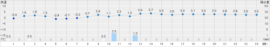 男鹿(>2024年12月15日)のアメダスグラフ