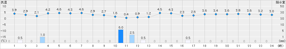 秋田(>2024年12月15日)のアメダスグラフ