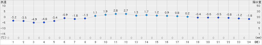 山形(>2024年12月15日)のアメダスグラフ