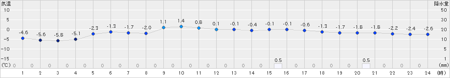 葛巻(>2024年12月15日)のアメダスグラフ