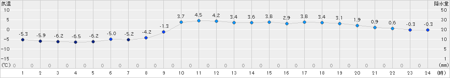 普代(>2024年12月15日)のアメダスグラフ