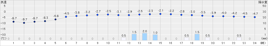 薮川(>2024年12月15日)のアメダスグラフ