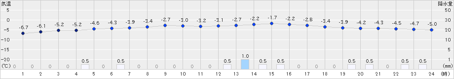 区界(>2024年12月15日)のアメダスグラフ