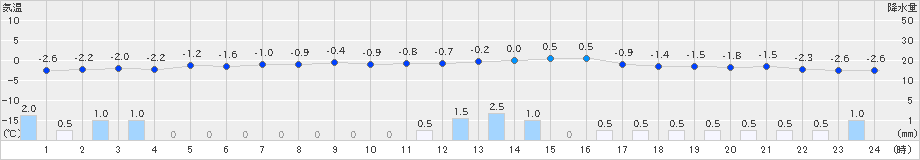 沢内(>2024年12月15日)のアメダスグラフ