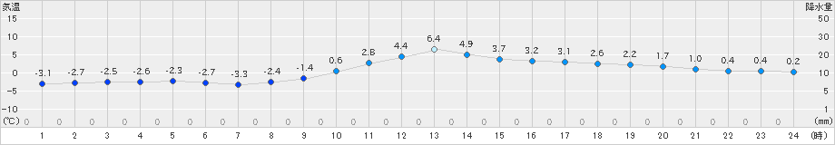 住田(>2024年12月15日)のアメダスグラフ