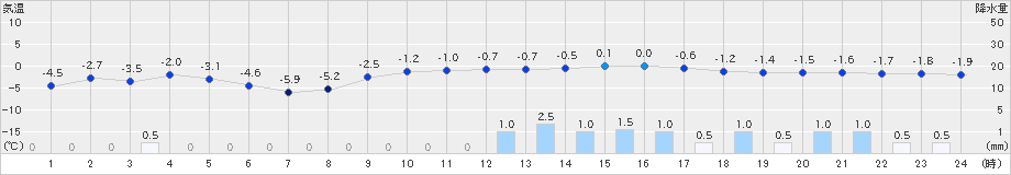 駒ノ湯(>2024年12月15日)のアメダスグラフ