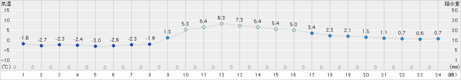 気仙沼(>2024年12月15日)のアメダスグラフ