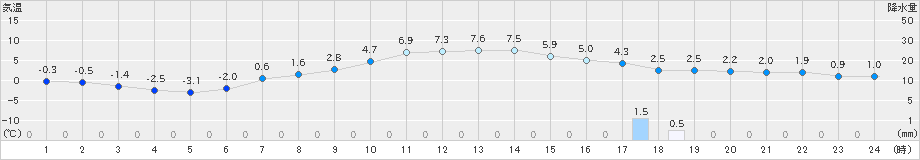 米山(>2024年12月15日)のアメダスグラフ