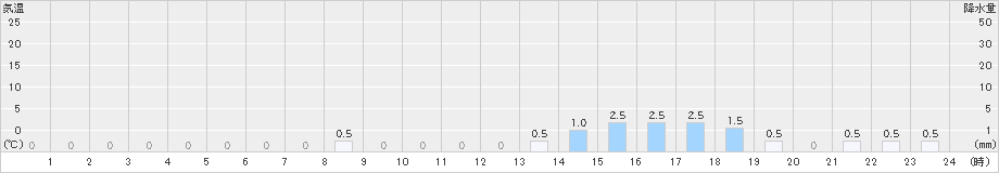 泉ケ岳(>2024年12月15日)のアメダスグラフ