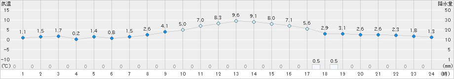 石巻(>2024年12月15日)のアメダスグラフ