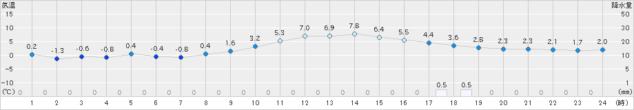 塩釜(>2024年12月15日)のアメダスグラフ