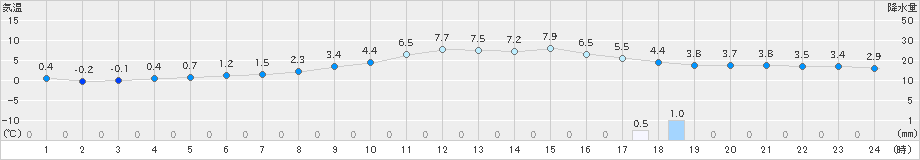 仙台(>2024年12月15日)のアメダスグラフ