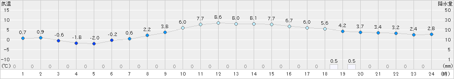 名取(>2024年12月15日)のアメダスグラフ