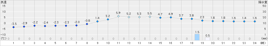 蔵王(>2024年12月15日)のアメダスグラフ