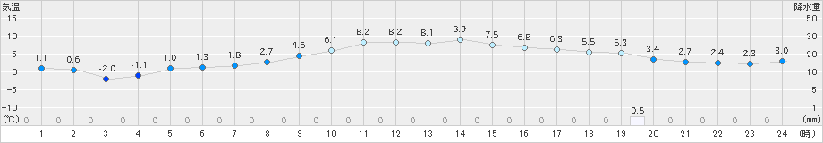 亘理(>2024年12月15日)のアメダスグラフ