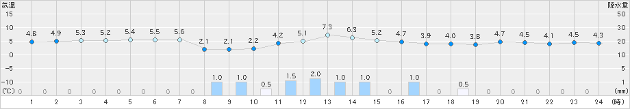 浜中(>2024年12月15日)のアメダスグラフ