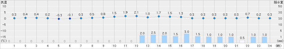 新庄(>2024年12月15日)のアメダスグラフ