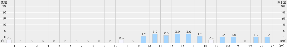 瀬見(>2024年12月15日)のアメダスグラフ