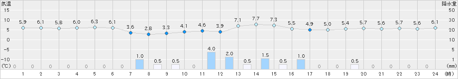 鼠ケ関(>2024年12月15日)のアメダスグラフ